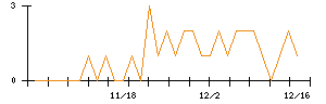 ホギメディカルのシグナル検出数推移