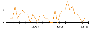 ＫＬａｂのシグナル検出数推移