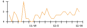 モブキャストホールディングスのシグナル検出数推移