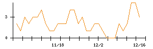 フリービットのシグナル検出数推移