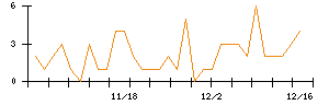 Ａｂａｌａｎｃｅのシグナル検出数推移