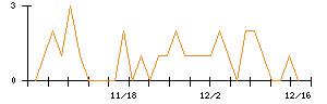 朝日印刷のシグナル検出数推移