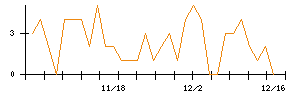 日本情報クリエイトのシグナル検出数推移