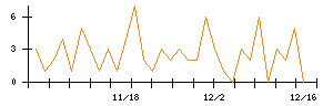 ＥＮＥＣＨＡＮＧＥのシグナル検出数推移