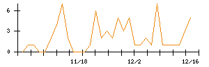 ｃｏｌｙのシグナル検出数推移