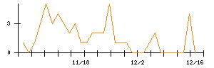 ＵＢＥのシグナル検出数推移