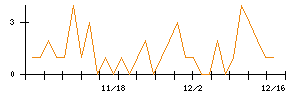 リケンテクノスのシグナル検出数推移