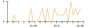 ポバール興業のシグナル検出数推移