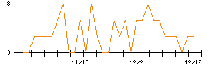 プロトコーポレーションのシグナル検出数推移