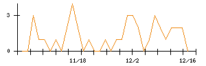 ＦＩＧのシグナル検出数推移