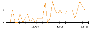 Ｔｒｕｅ　Ｄａｔａのシグナル検出数推移