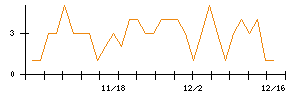 ＢＡＳＥのシグナル検出数推移