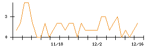 ＪＭＤＣのシグナル検出数推移