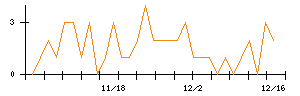 日本新薬のシグナル検出数推移