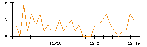 オンコリスバイオファーマのシグナル検出数推移