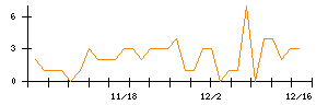 菱友システムズのシグナル検出数推移