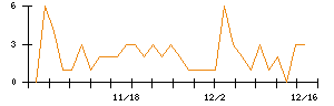 Ｄｅｆ　ｃｏｎｓｕｌｔｉｎｇのシグナル検出数推移