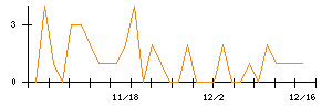 フルキャストホールディングスのシグナル検出数推移