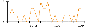 ノイルイミューン・バイオテックのシグナル検出数推移
