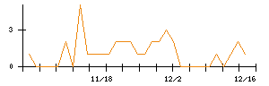 新日本製薬のシグナル検出数推移