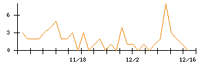 Ｗａｑｏｏのシグナル検出数推移