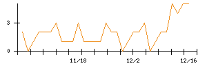 ＡＮＹＣＯＬＯＲのシグナル検出数推移