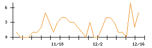 ｐｌｕｓｚｅｒｏのシグナル検出数推移