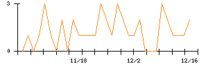 テリロジーホールディングスのシグナル検出数推移