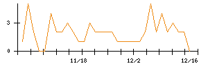 Ｒｅｂａｓｅのシグナル検出数推移