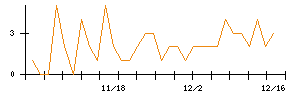 ｍｏｎｏＡＩ　ｔｅｃｈｎｏｌｏｇｙのシグナル検出数推移