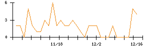 ｊｉｇ．ｊｐのシグナル検出数推移