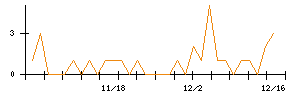 日本興業のシグナル検出数推移