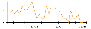 ＭＡＲＵＷＡのシグナル検出数推移