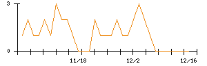 ＴＹＫのシグナル検出数推移