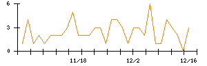 Ｍｉｐｏｘのシグナル検出数推移