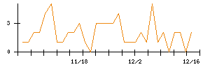 ミガロホールディングスのシグナル検出数推移