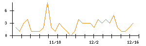 グリッドのシグナル検出数推移