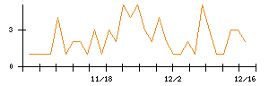 ＡＶＩＬＥＮのシグナル検出数推移