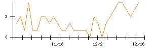 大阪チタニウムテクノロジーズのシグナル検出数推移