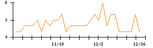 日本電解のシグナル検出数推移