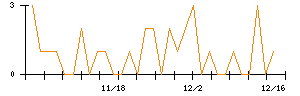 ＬＩＸＩＬのシグナル検出数推移