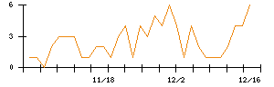 日本パワーファスニングのシグナル検出数推移