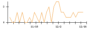 アイチコーポレーションのシグナル検出数推移