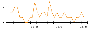 ＭＳ＆Ｃｏｎｓｕｌｔｉｎｇのシグナル検出数推移