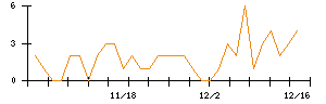 ミダックホールディングスのシグナル検出数推移