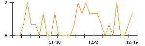 キュービーネットホールディングスのシグナル検出数推移