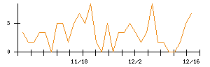 シキノハイテックのシグナル検出数推移