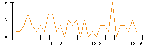 宮越ホールディングスのシグナル検出数推移
