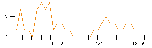 ＴＢグループのシグナル検出数推移