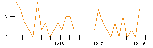 ｓａｎｔｅｃ　Ｈｏｌｄｉｎｇｓのシグナル検出数推移